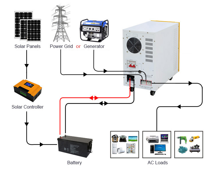 Rechargeable Power Inverter with Battery Charger Function 4kw-7kw 48V/96V/192V, Solar Energy System